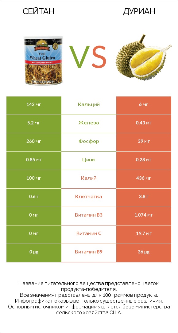 Сейтан vs Дуриан infographic