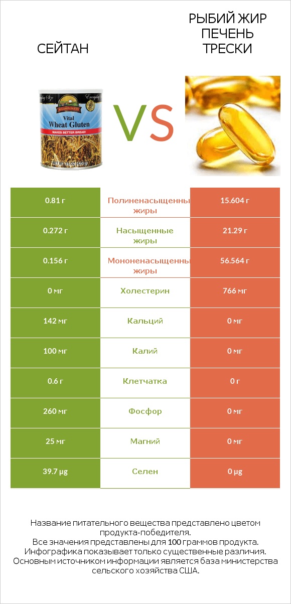 Сейтан vs Рыбий жир печень трески infographic