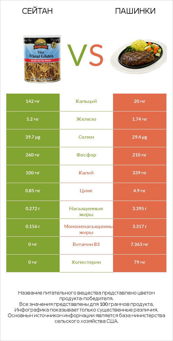 Сейтан vs Пашинки infographic