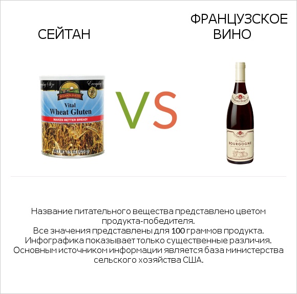 Сейтан vs Французское вино infographic