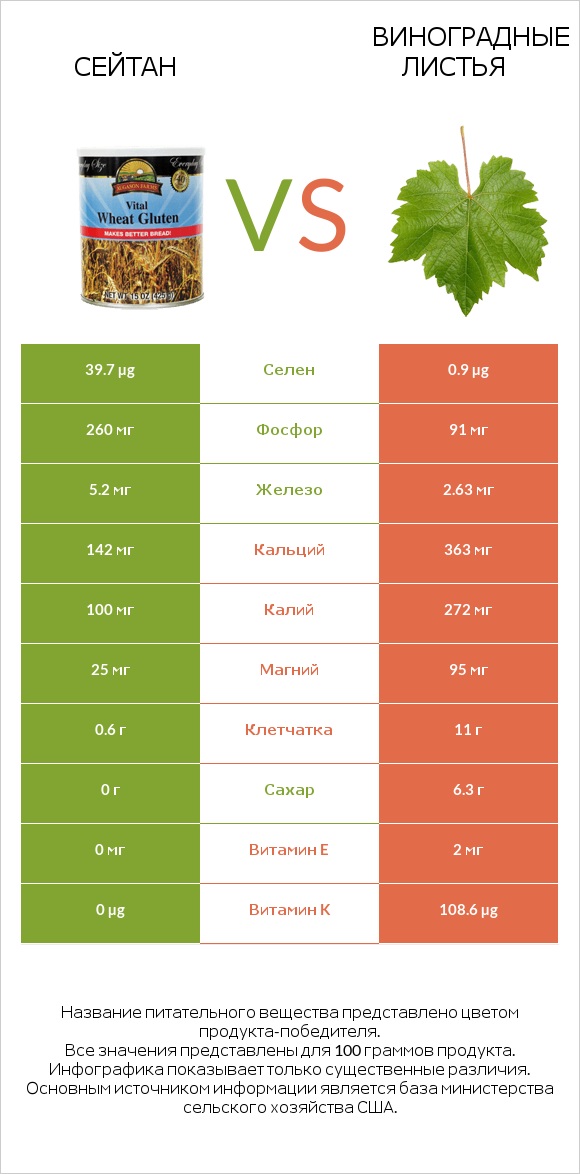 Сейтан vs Виноградные листья infographic