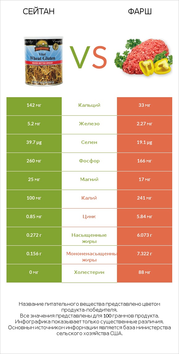 Сейтан vs Фарш infographic