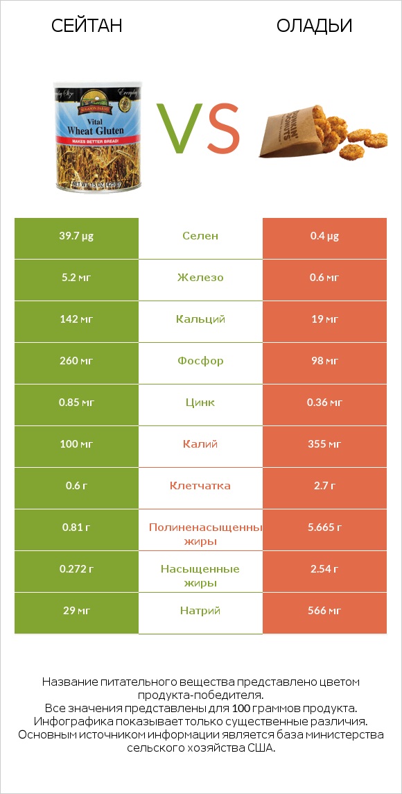 Сейтан vs Оладьи infographic