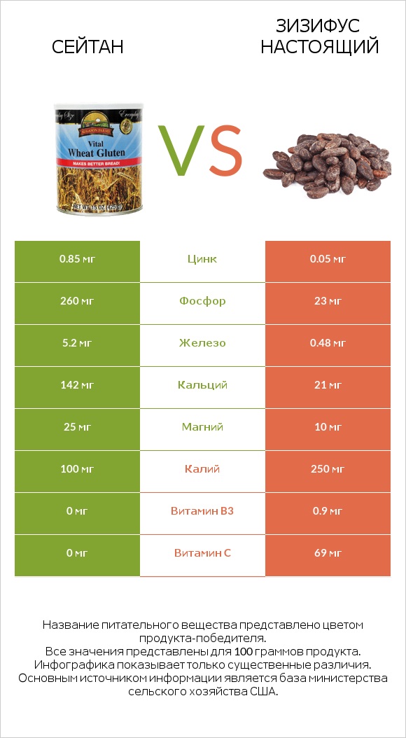 Сейтан vs Зизифус настоящий infographic