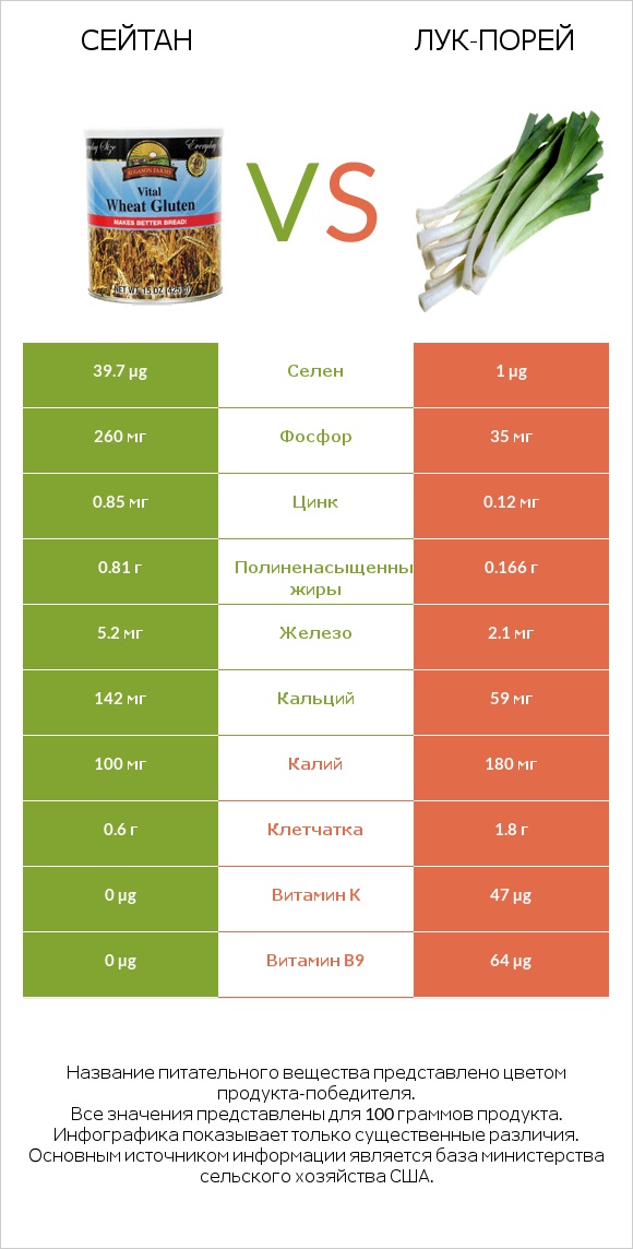 Сейтан vs Лук-порей infographic