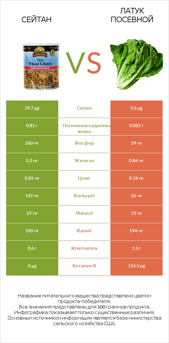 Сейтан vs Латук посевной infographic