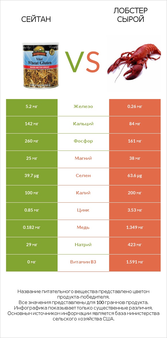 Сейтан vs Лобстер сырой infographic