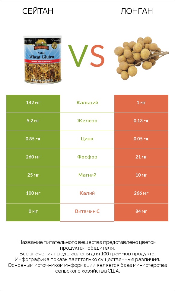 Сейтан vs Лонган infographic