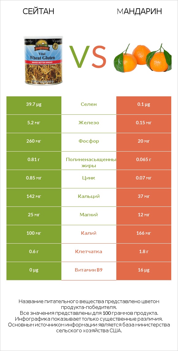 Сейтан vs Mандарин infographic