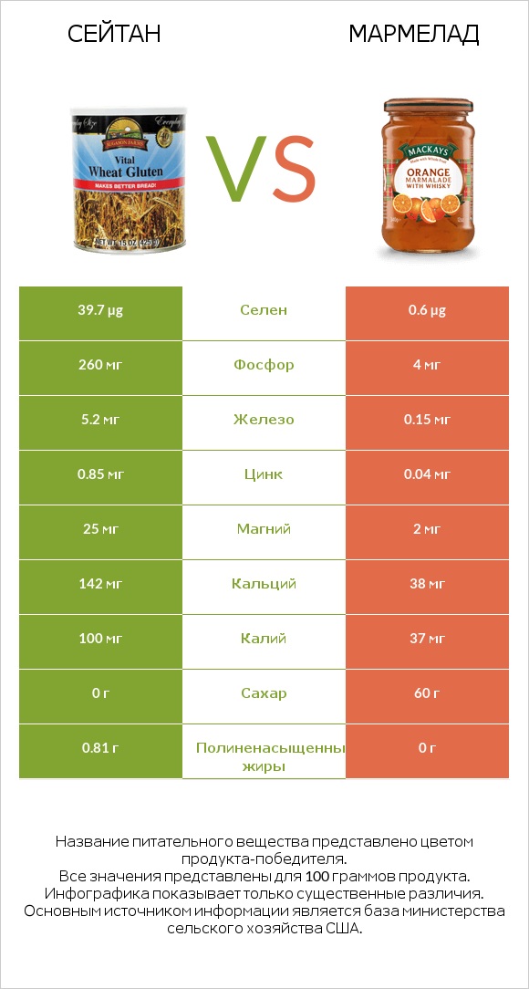 Сейтан vs Мармелад infographic