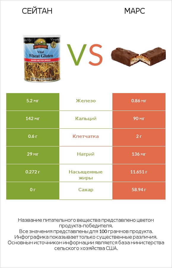 Сейтан vs Марс infographic