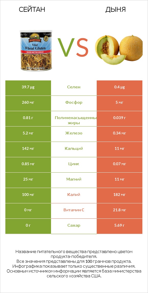 Сейтан vs Дыня infographic