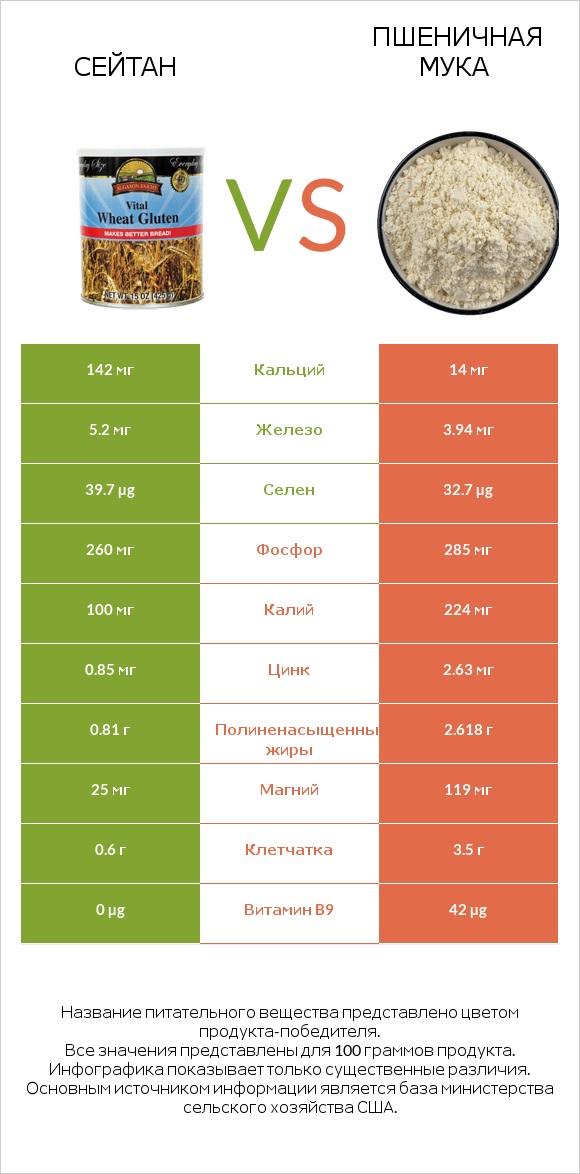 Сейтан vs Пшеничная мука infographic