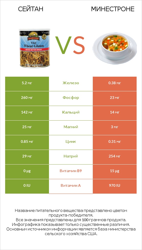 Сейтан vs Минестроне infographic