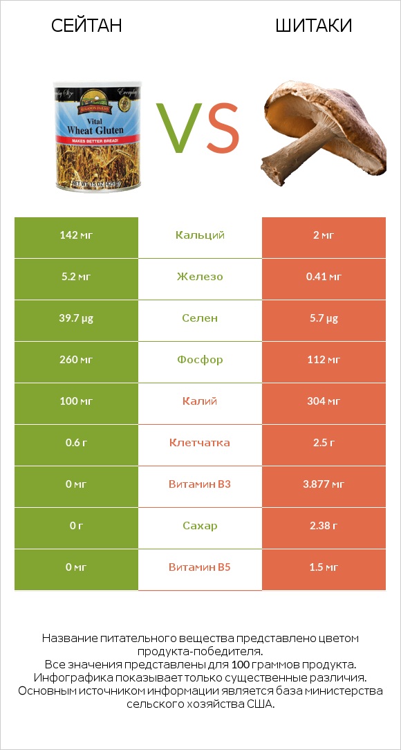 Сейтан vs Шитаки infographic