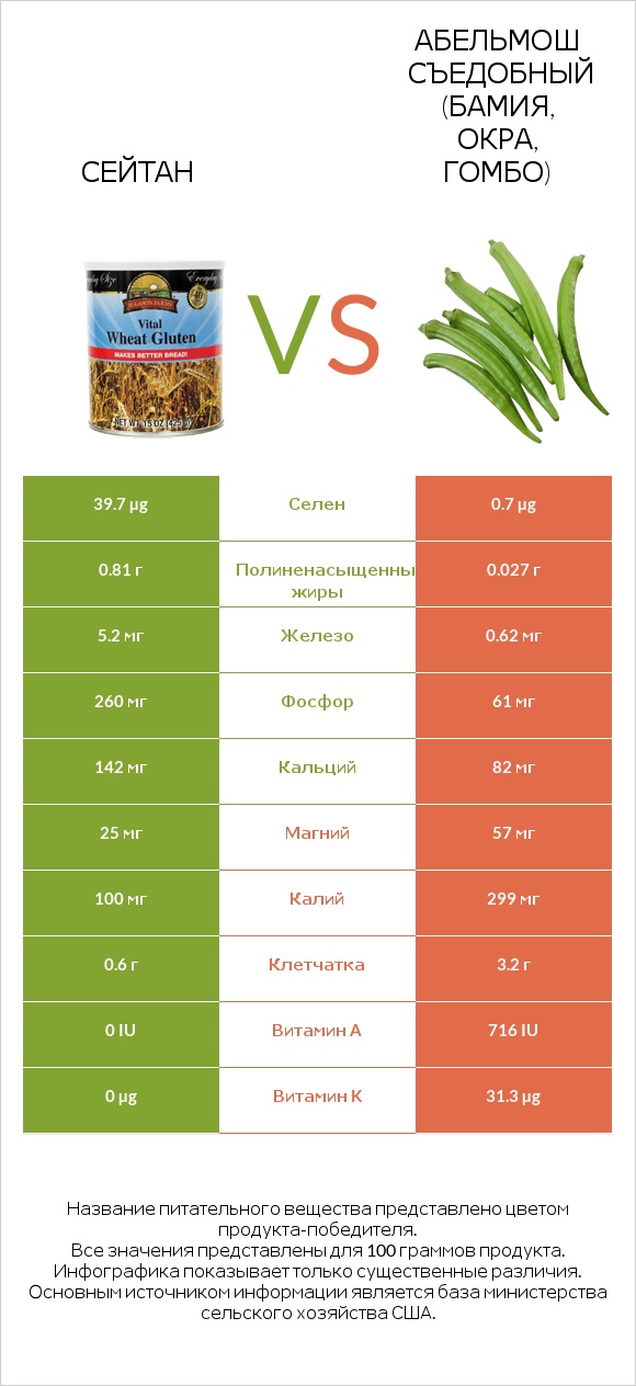 Сейтан vs Абельмош съедобный (бамия, окра, гомбо) infographic