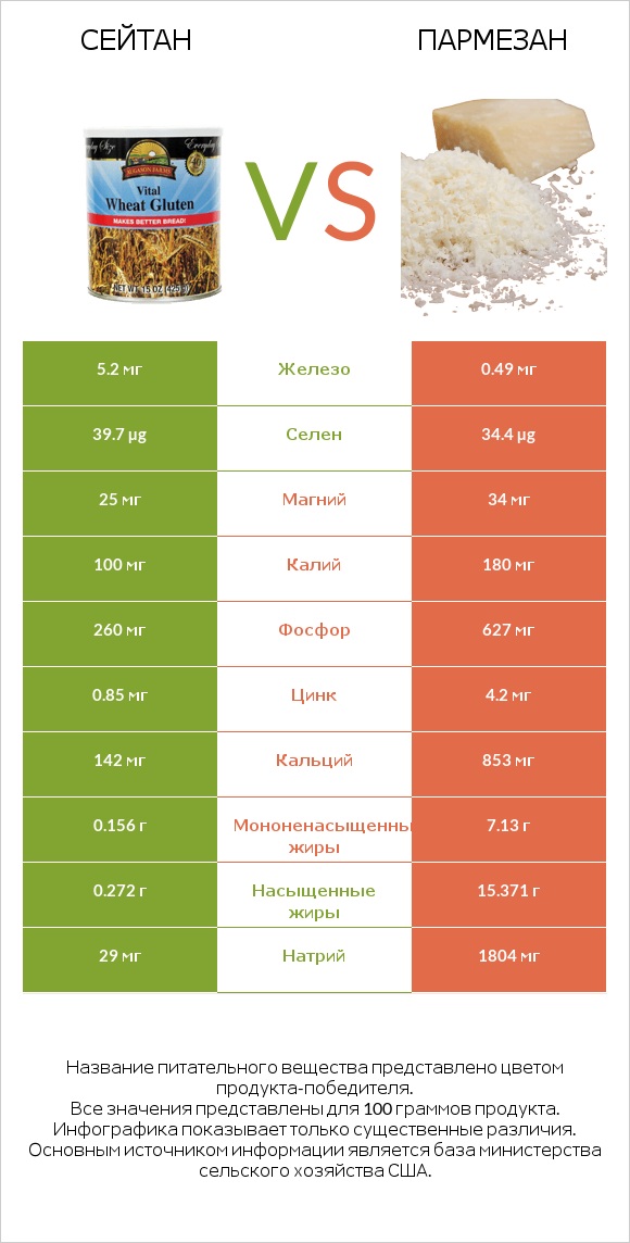 Сейтан vs Пармезан infographic