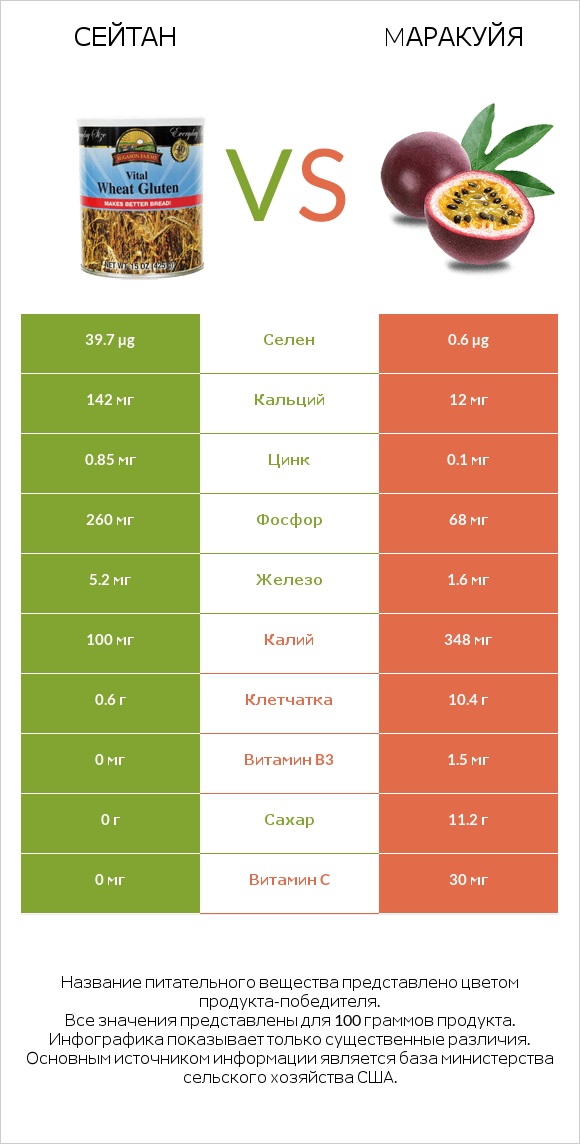 Сейтан vs Mаракуйя infographic