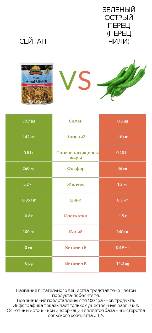 Сейтан vs Зеленый острый перец (перец чили) infographic