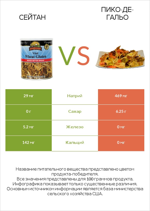 Сейтан vs Пико-де-гальо infographic