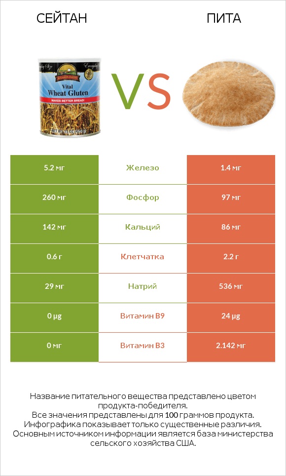 Сейтан vs Пита infographic