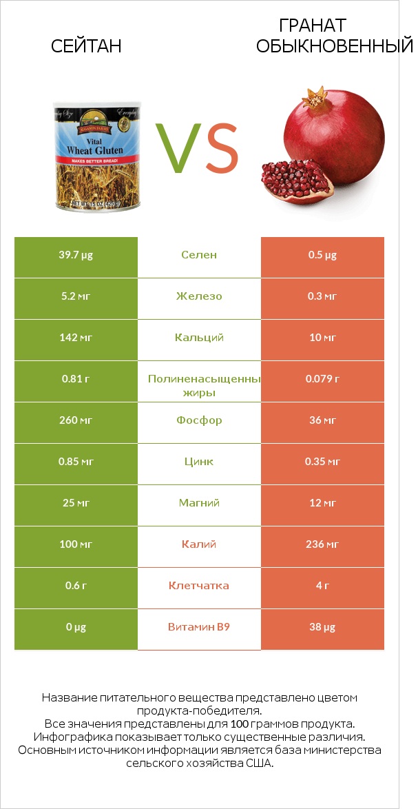 Сейтан vs Гранат обыкновенный infographic