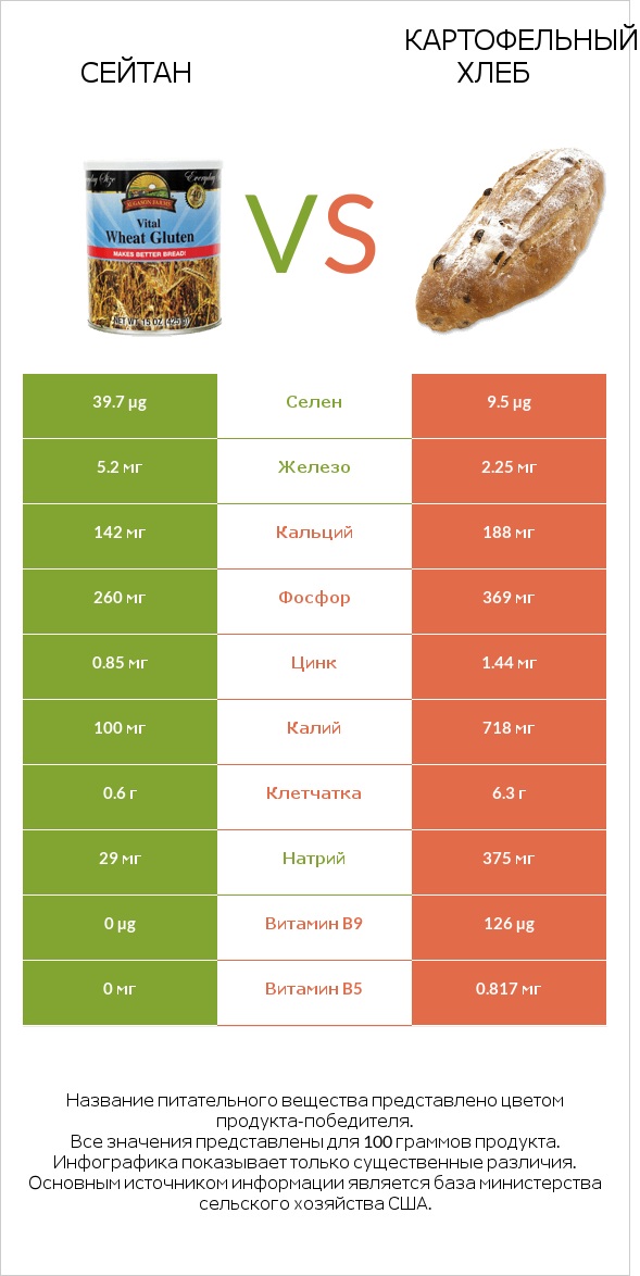Сейтан vs Картофельный хлеб infographic