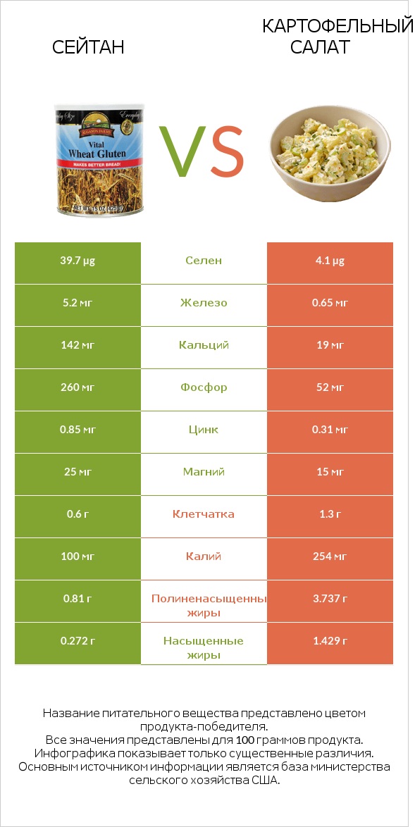 Сейтан vs Картофельный салат infographic