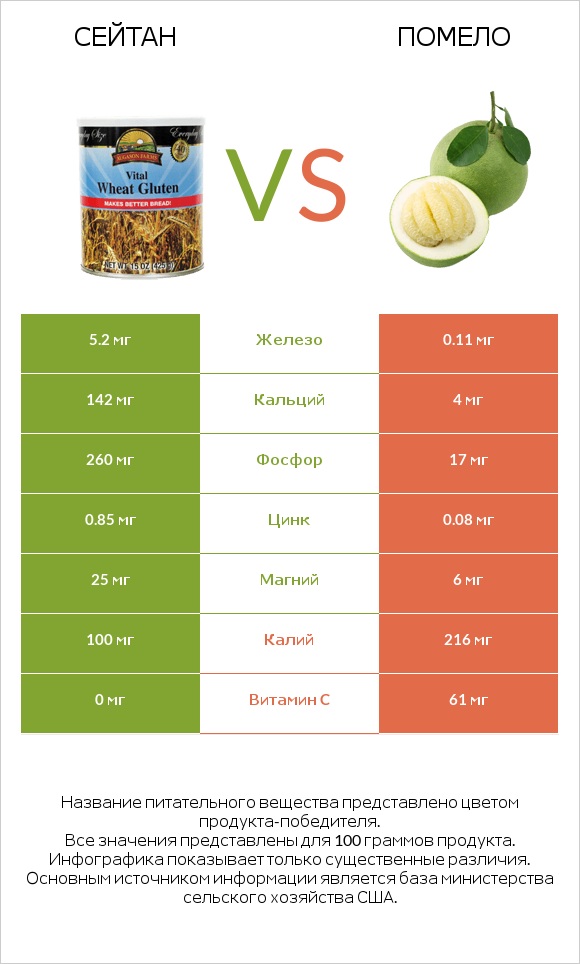 Сейтан vs Помело infographic