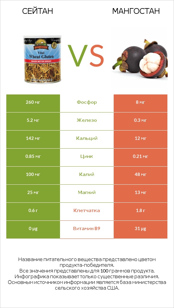 Сейтан vs Мангостан infographic