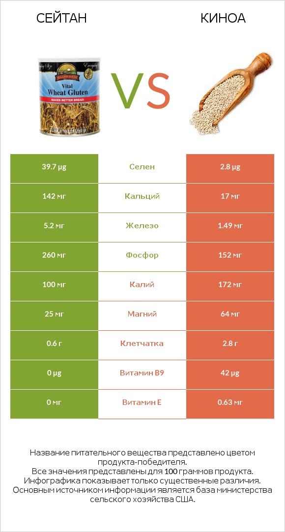 Сейтан vs Киноа infographic