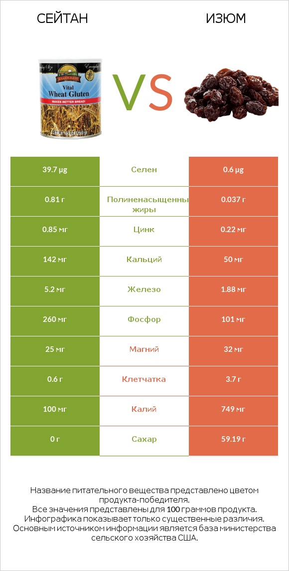 Сейтан vs Изюм infographic