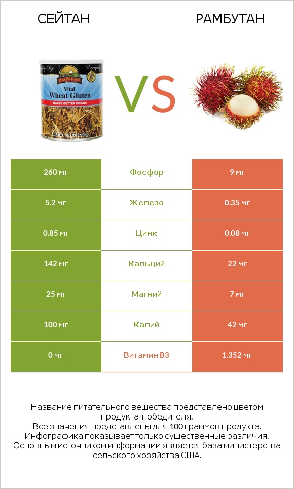 Сейтан vs Рамбутан infographic