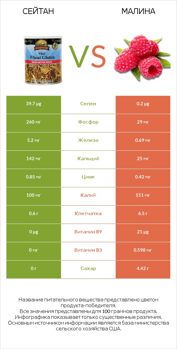 Сейтан vs Малина infographic