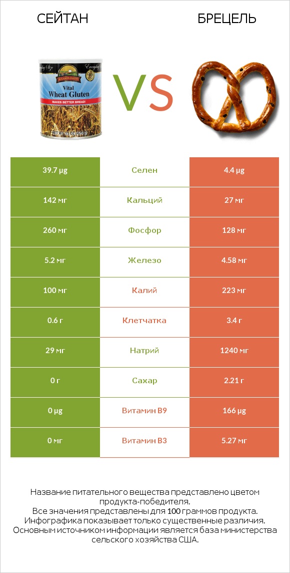 Сейтан vs Брецель infographic
