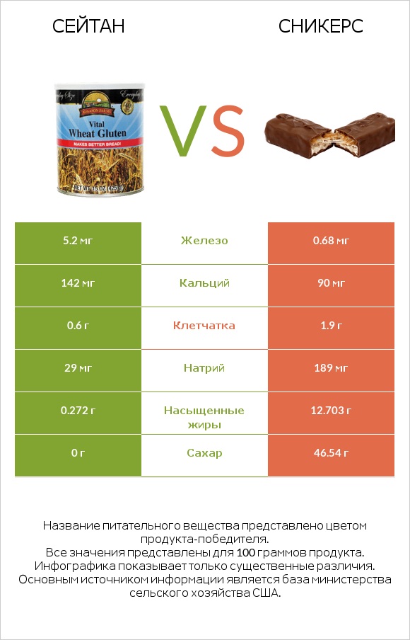 Сейтан vs Сникерс infographic