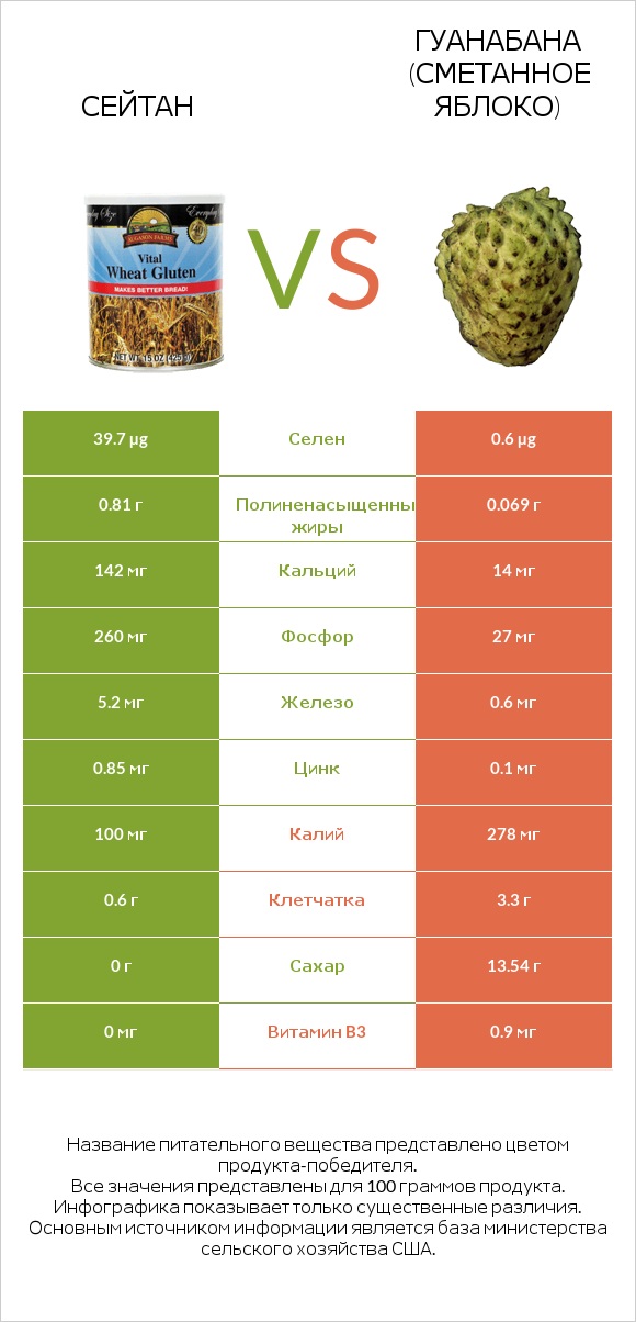 Сейтан vs Гуанабана (сметанное яблоко) infographic