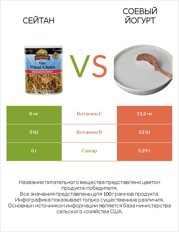 Сейтан vs Соевый йогурт infographic