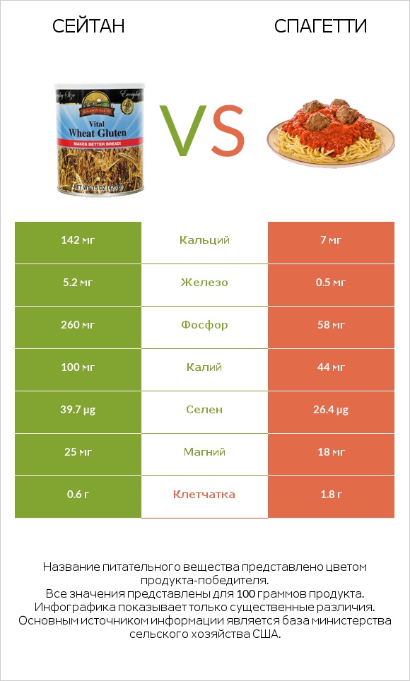 Сейтан vs Спагетти infographic