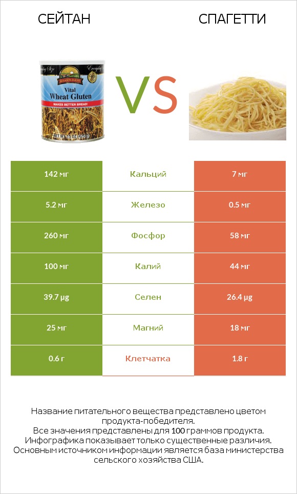 Сейтан vs Спагетти infographic