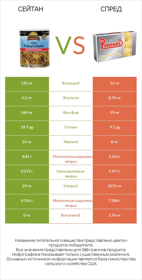Сейтан vs Спред infographic