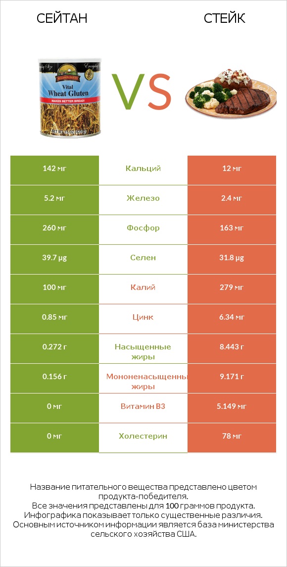 Сейтан vs Стейк infographic