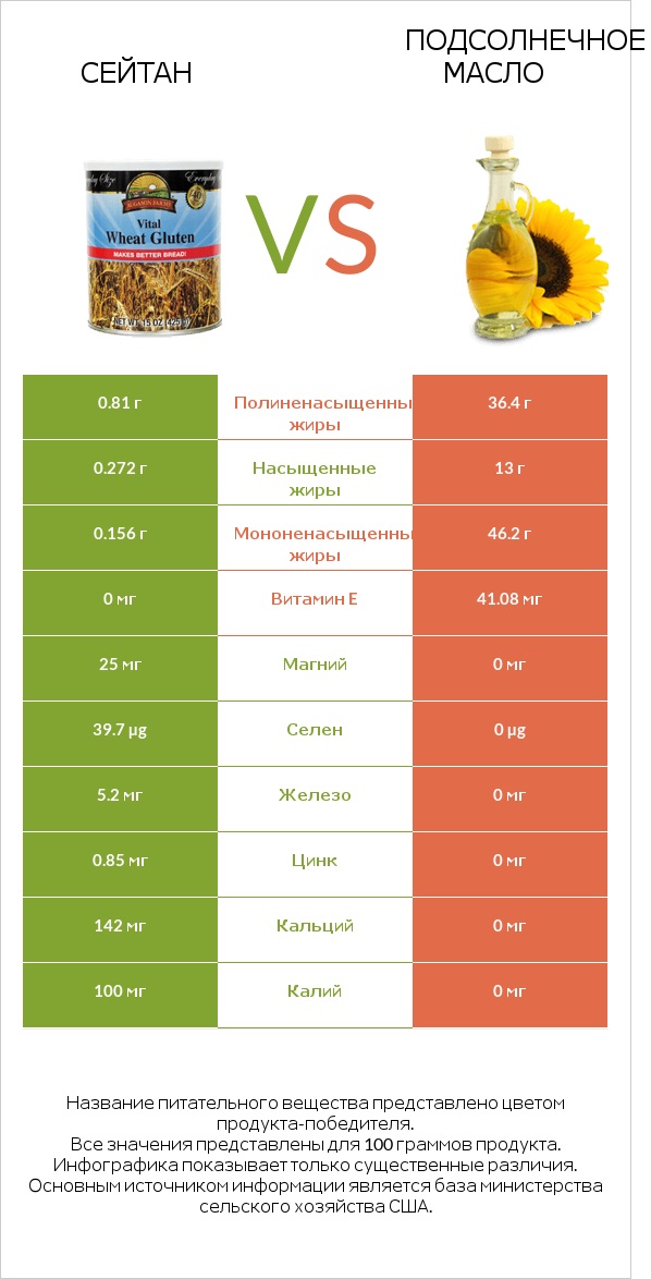 Сейтан vs Подсолнечное масло infographic