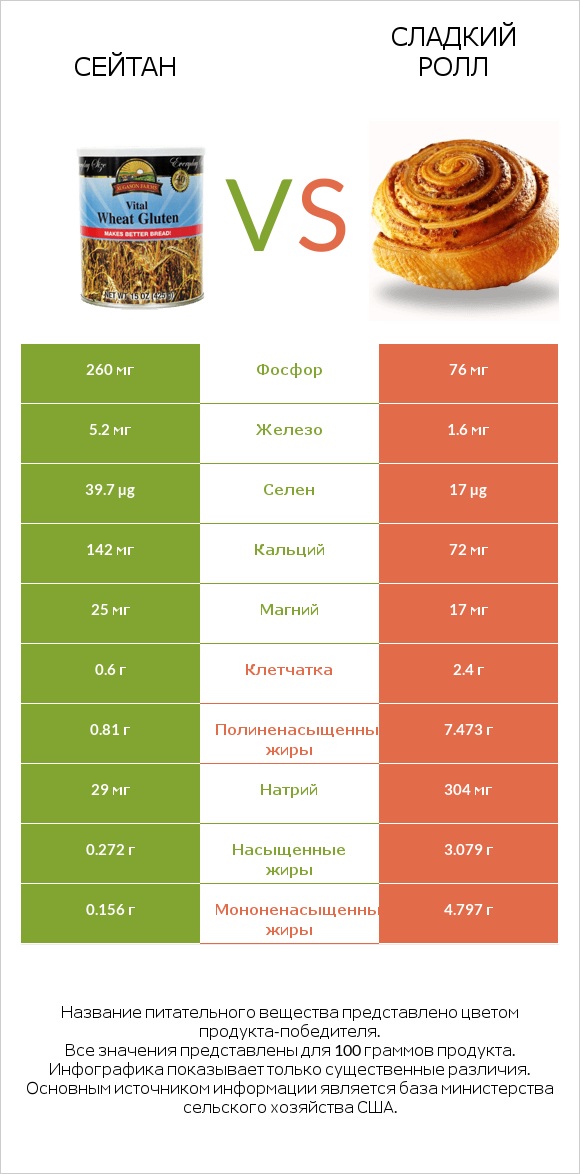 Сейтан vs Сладкий ролл infographic