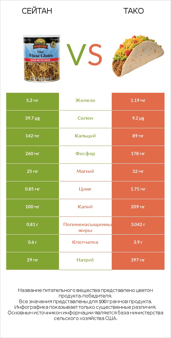 Сейтан vs Тако infographic