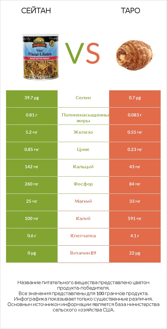 Сейтан vs Таро infographic