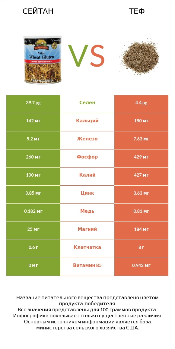 Сейтан vs Теф infographic