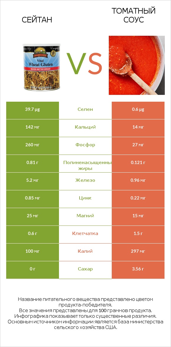 Сейтан vs Томатный соус infographic