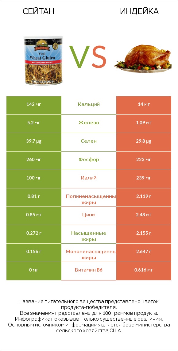 Сейтан vs Индейка infographic