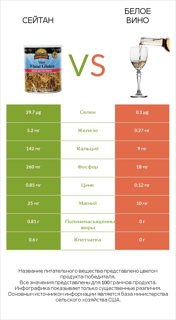 Сейтан vs Белое вино infographic